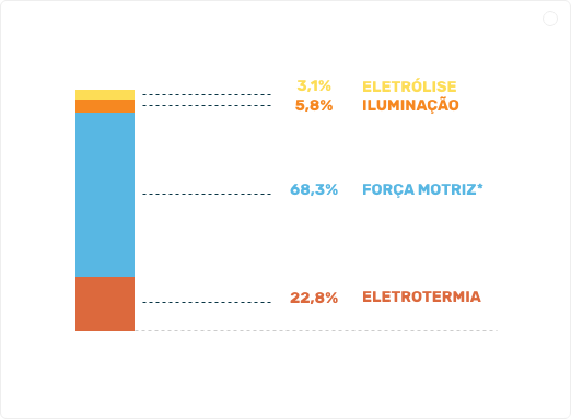 Consumo dos motores elétricos nas indústrias